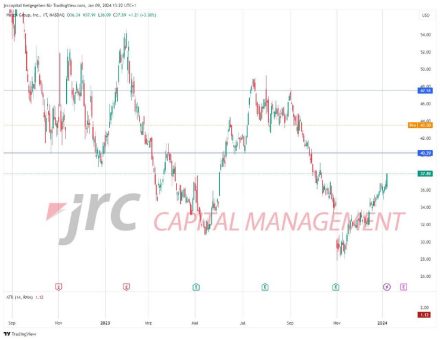 Match Group Aktie steigt nach Einstieg eines neuen Investors um 12%
