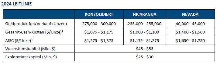 Calibre liefert für das Gesamtjahr 2023 eine Rekord-Goldproduktion von 283.494 Unzen und übertrifft damit das obere Ende der Prognosen