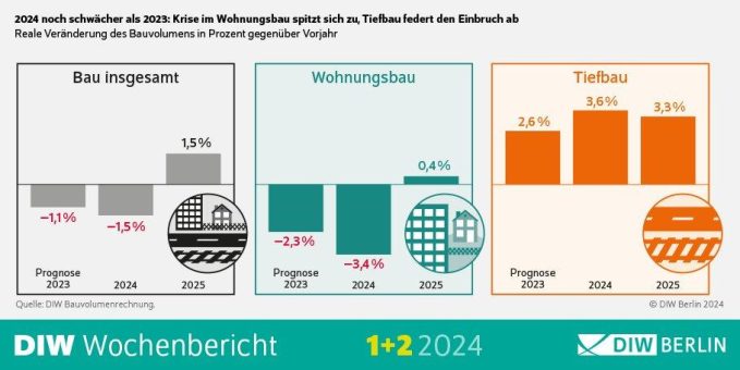 Für die Bauwirtschaft wird 2024 noch schwieriger als 2023