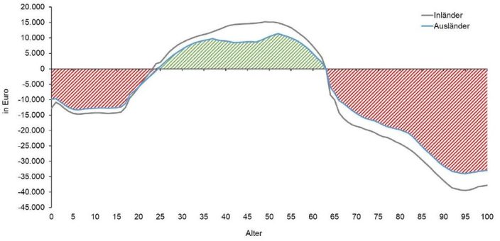 Migrationspolitik kann Folgen des demografischen Wandels nicht ausreichend kompensieren