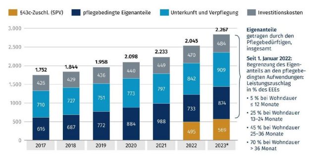 Finanzielle Belastung von Pflegeheim-Bewohnenden erreicht neuen Spitzenwert