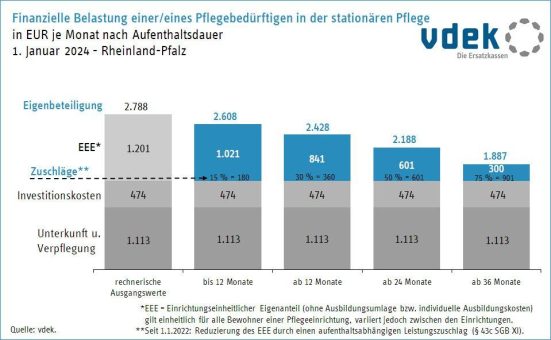 Statement Martin Schneider Eigenanteile stat. Pflege zum 01.01.2024