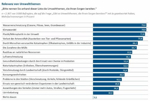 Schädliche Umwelteinflüsse belasten die Gesundheit