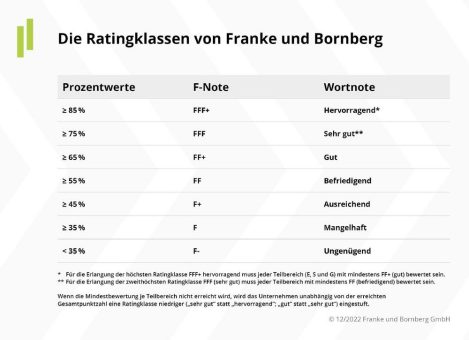 ESG-Unternehmensrating: Nürnberger überzeugt mit „sehr gut“