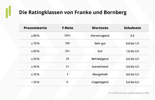 Franke und Bornberg präsentiert: Erstes Rating für gewerbliche Rechtsschutzversicherungen