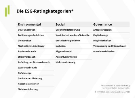 Wie grün sind Versicherer? Franke und Bornberg zieht Zwischenbilanz beim ESG-Unternehmensrating