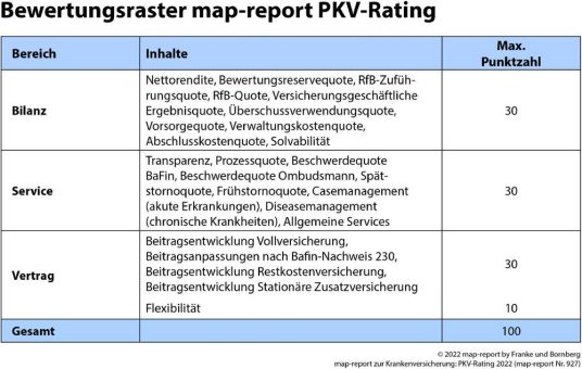 map-report zur Krankenversicherung: PKV-Rating 2022