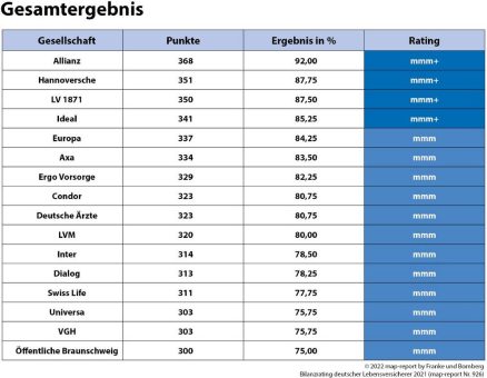map-report Nr. 926: Bilanzrating deutscher Lebensversicherer 2021