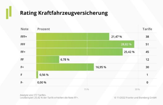 Franke und Bornberg präsentiert: Das sind die besten Kfz-Versicherungen 2022