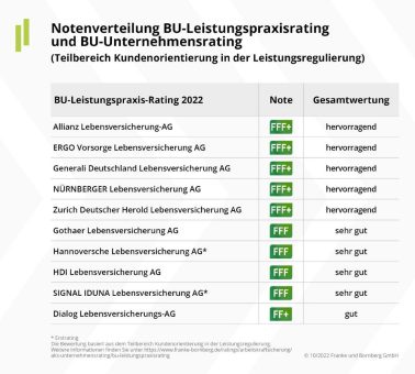 BU-Leistungspraxis: So regulieren Versicherer heute