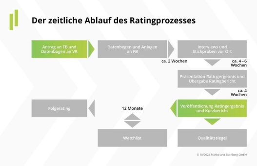 BU-Unternehmensrating: Qualität weiter ausgebaut