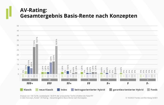 Qualität ist gerade jetzt gefragt: Die besten Rentenversicherungen 2022