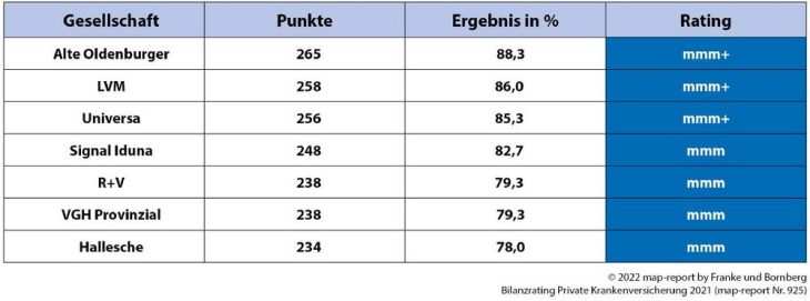 map-report 925: Bilanzrating Private Krankenversicherung 2021