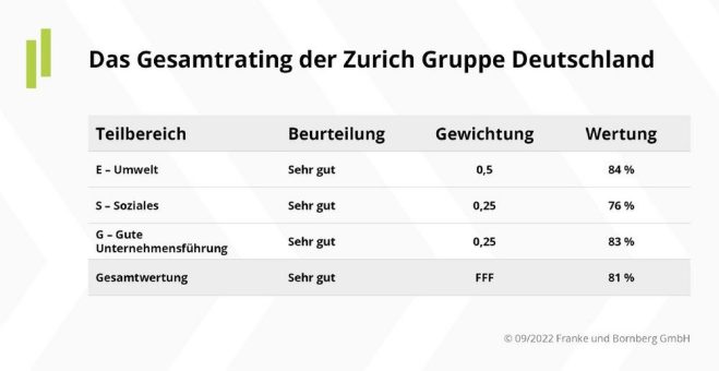 Alles auf grün – Umweltkompetenz von Zurich überzeugt