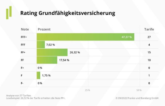 Viele Versicherer, viele Top-Tarife, (zu) viele Leistungsauslöser – So lautet das Fazit beim Grundfähigkeitsrating von Franke und Bornberg