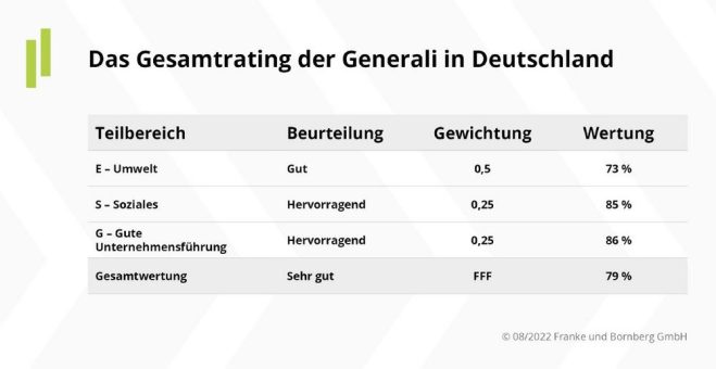 ESG-Unternehmensrating von Franke und Bornberg: Generali erzielt ein „Sehr gut“ (FFF)
