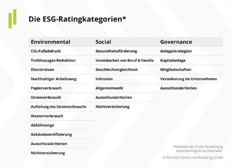 Premiere für das ESG-Unternehmensrating: Barmenia mit Sehr gut (FFF)