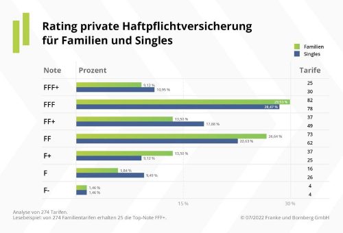 Private Haftpflichtversicherung 2022: Nur jeder elfte Tarif ist absolute Spitze