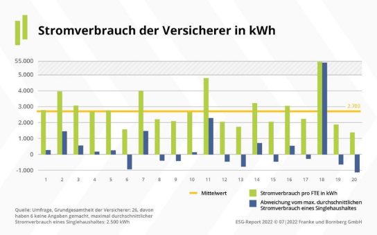 Wie nachhaltig ist die Assekuranz? Der ESG-Report 2022 von Franke und Bornberg gibt Antworten