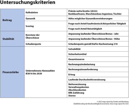 Viel Licht und wenig Schatten in der Berufsunfähigkeitsversicherung