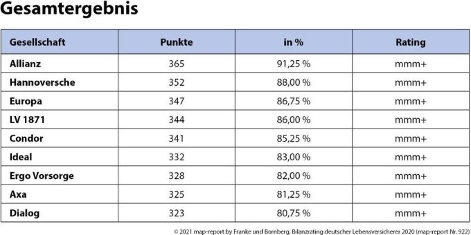 map-report Nr. 922: Bilanzrating deutscher Lebensversicherer 2020