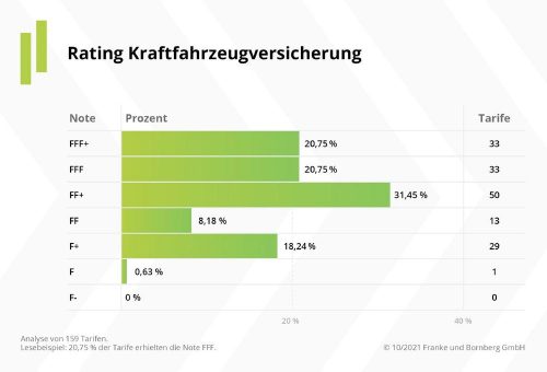 Rechtzeitig zur Wechselsaison: Franke und Bornberg veröffentlicht Kfz-Rating 2021
