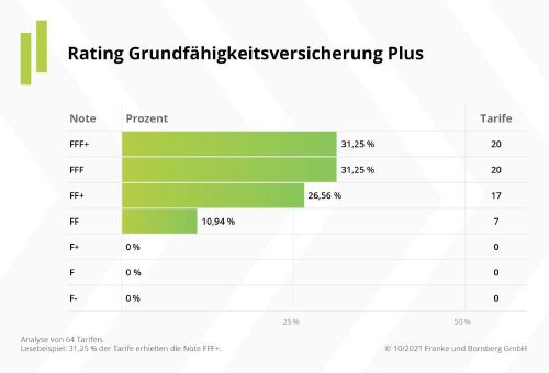 Franke und Bornberg: Grundfähigkeitsversicherungen neu bewertet
