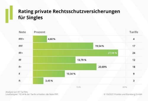 Franke und Bornberg präsentiert Rating-Update für private Rechtsschutzversicherungen