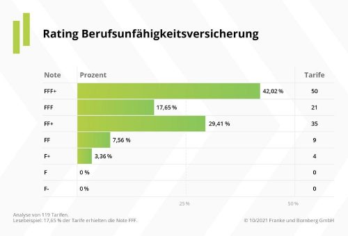 Franke und Bornberg präsentiert BU-Rating 2021