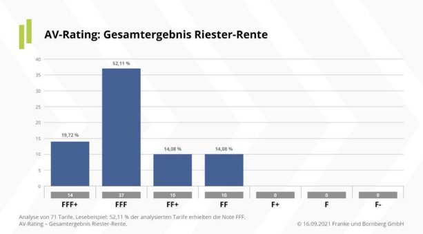 Franke und Bornberg aktuell: Die besten Rentenversicherungen im Jahrgang 2021