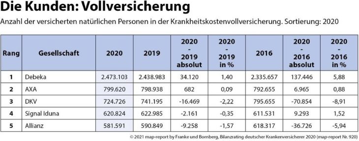 map-report 920: Bilanzrating Private Krankenversicherung 2020