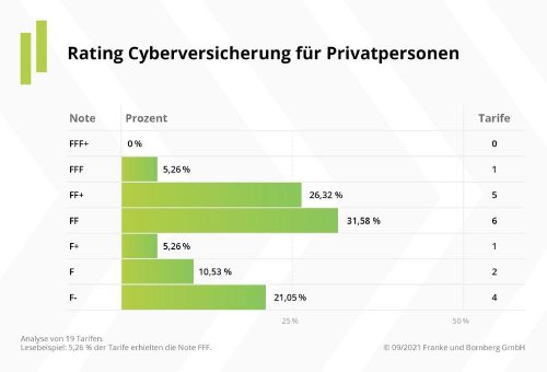 Franke und Bornberg präsentiert Erst-Rating zur Cyber-Versicherung Privat