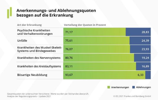 Franke und Bornberg informiert: So verhalten sich BU-Versicherer im Leistungsfall