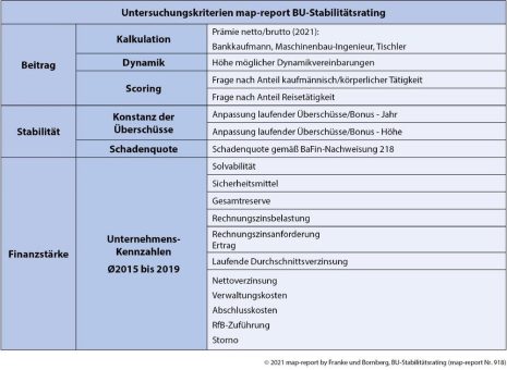 map-report 918: Sind die Berufsunfähigkeitsversicherer krisenfest aufgestellt?