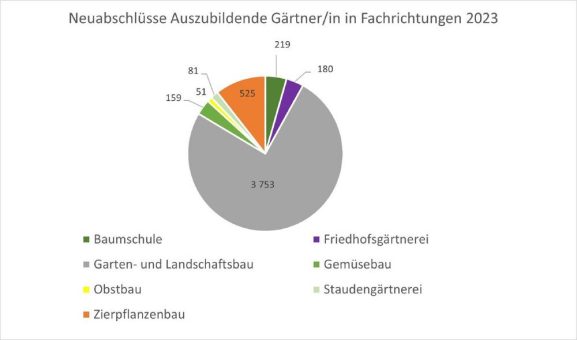 Zahl der Neuabschlüsse im Gartenbau erneut rückläufig