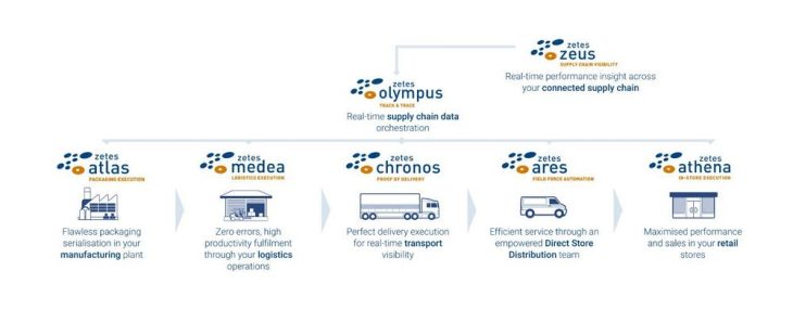 LogiMAT 2024: Zetes zeigt zukunftsfähige Lösungen für Visibility, Rückverfolgbarkeit und Agilität in der Supply Chain