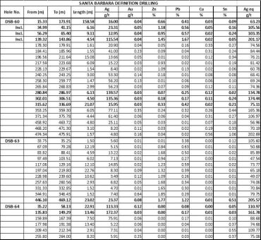 Eloro Resources durchteuft 57,62 g Ag/t, 1,26 % Zn, 0,94 % Pb und 0,12 % Sn (139,94 g Ag eq/t) auf 136,11 m bei Definitionsbohrungen auf dem Iska Iska Projekt, Potosi Department, Südwest Bolivien