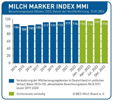 Eine starke Marktposition entlastet Bauern und Bürger