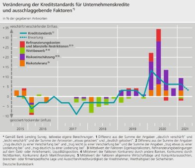 April-Ergebnisse der Umfrage zum Kreditgeschäft (Bank Lending Survey) in Deutschland