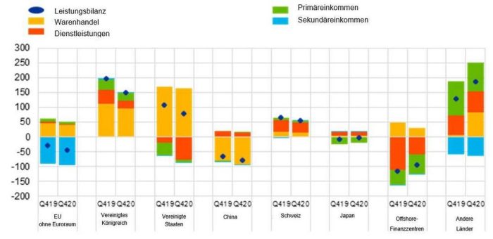 Vierteljährliche Zahlungsbilanz und Auslandsvermögensstatus für das Euro-Währungsgebiet: viertes Quartal 2020