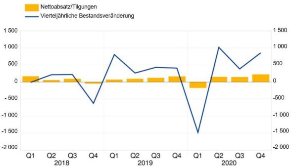 Statistik über Investmentfonds im Euro-Währungsgebiet: viertes Quartal 2020