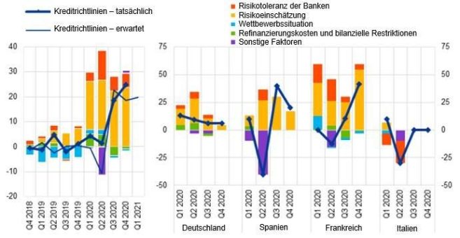 Ergebnisse der Umfrage zum Kreditgeschäft im Euro-Währungsgebiet vom Januar 2021