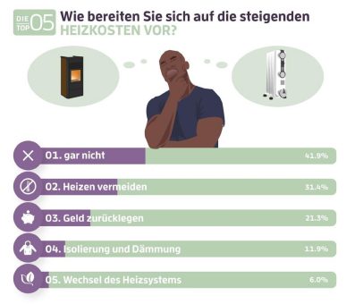 Explodierende Heizkosten: So bereiten sich die Deutschen darauf vor!