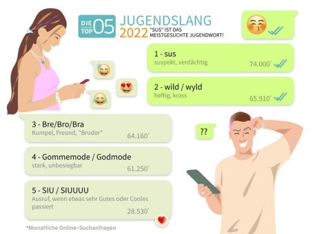 Jugendslang 2022: „Sus“ ist das meistgesuchte Jugendwort!