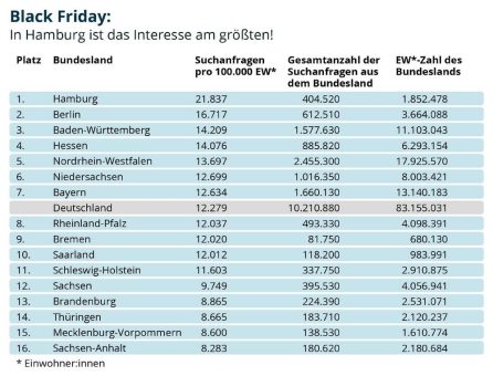 Black Friday: In Hamburg ist das Interesse am größten!