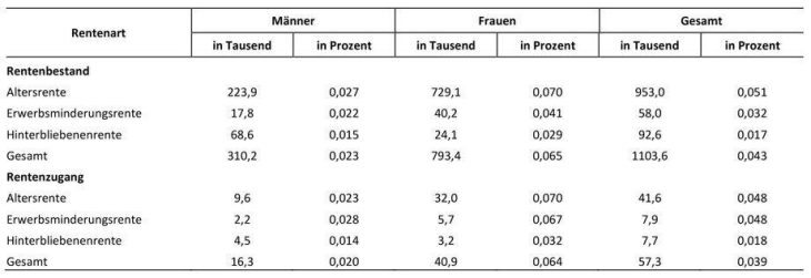 Bilanz der Grundrente: Weniger Menschen als erwartet profitieren davon