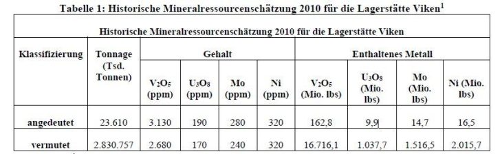 District schließt Erwerb ab, um sämtliche Anteile an der Energiemetalllagerstätte Viken in Schweden mit einer historischen vermuteten Ressource von 1,15 Milliarden Pfund U3O8 zu konsolidieren