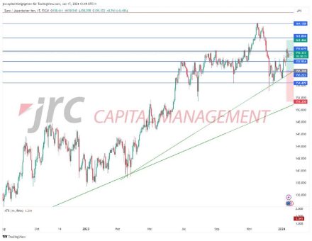 Weitere Kursgewinne im EUR/JPY in Sicht?