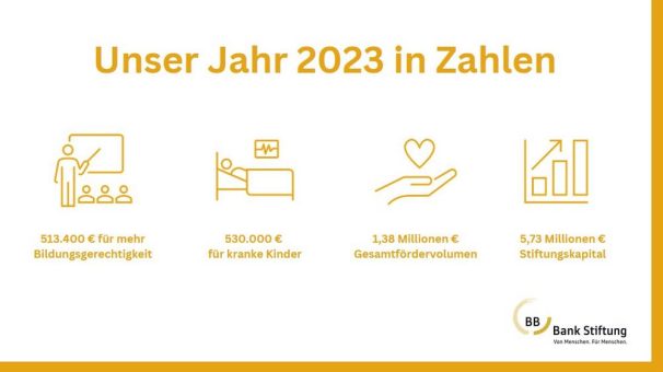 BBBank Stiftung hat mehr als 10 Mio. Euro Spenden seit Errichtung erhalten