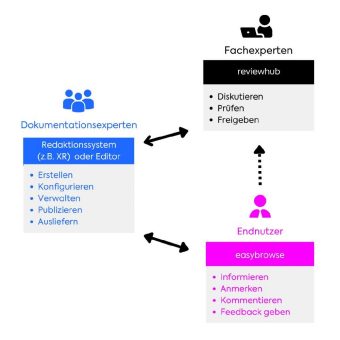 Klare Prozesse – bessere Dokumentation: mit „reviewhub“ weg von der Zettelwirtschaft hin zum strukturierten Reviewzyklus